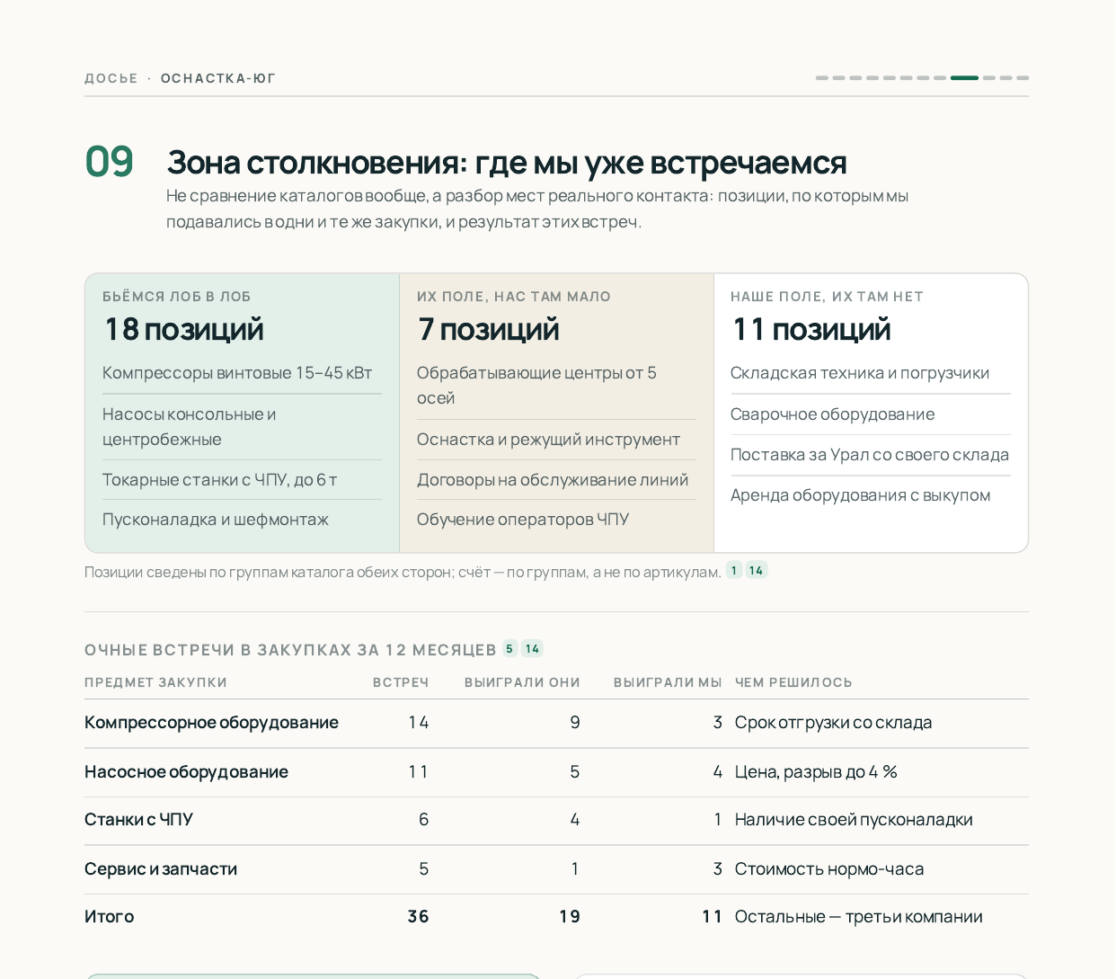 Раздел документа «Зона столкновения»: три зоны пересечения, счёт очных встреч в закупках и разбор факторов, решавших исход